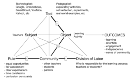 Diagram of Activity Theory