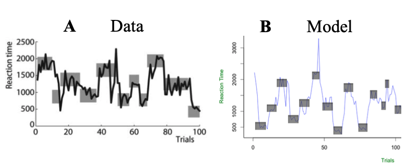 Graphs of ACTR output